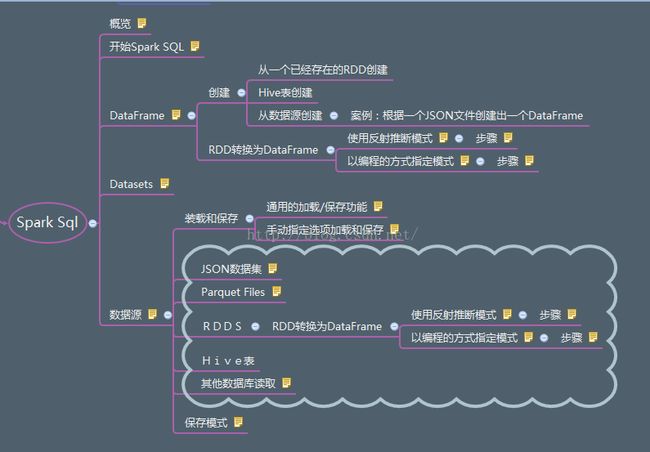 Spark(1.6.1) Sql 编程指南+实战案例分析