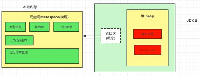 JDK8的方法区