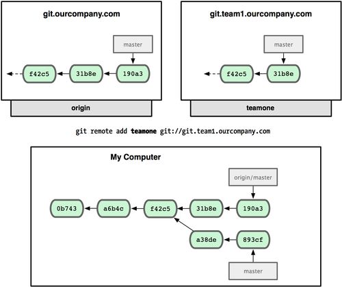 Git详解之三 Git分支