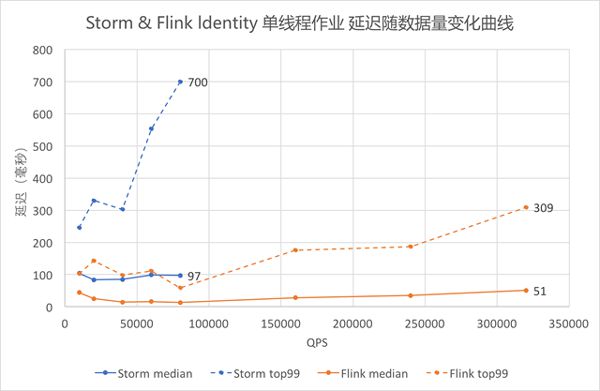 流计算框架 Flink 与 Storm 的性能对比