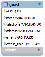 图 2. guest 表结构