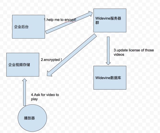 Android中两种播放器API对应的两种DRM_第5张图片