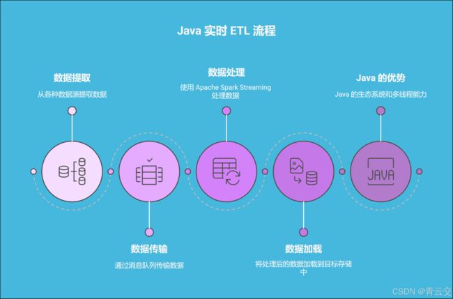 Java 大视界 -- 深入剖析 Java 大数据实时 ETL 中的数据质量保障策略(97)_第2张图片