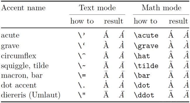 Latex 中的text mode 和 math mode