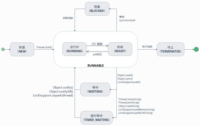 并发系列(1)之 Thread 详解_第2张图片