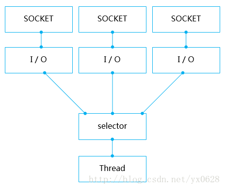 非阻塞的socket