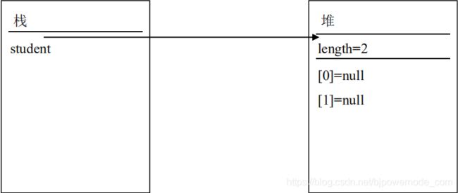 Java零基础进阶篇之数组|一维数组的声明和使用_第5张图片