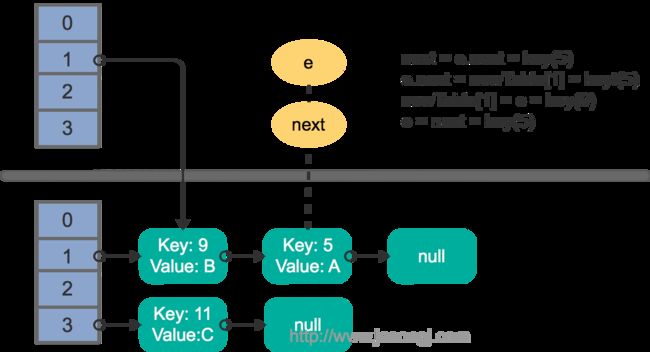 HashMap rehash multi thread step 3