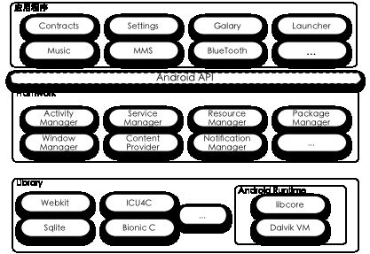 Android应用程序开发以及背后的设计思想深度剖析