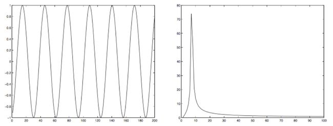 Figure 1: A sinusoid and it's Fourier spectrum