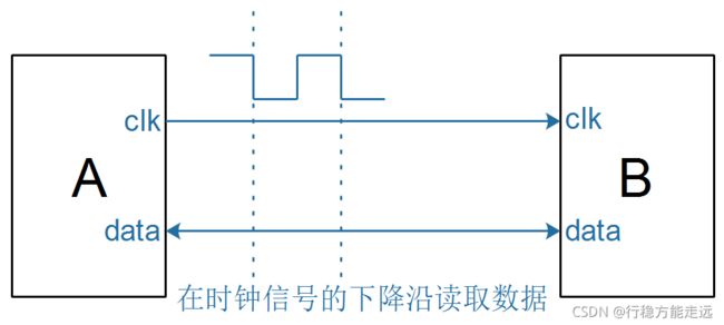 [外链图片转存失败,源站可能有防盗链机制,建议将图片保存下来直接上传(img-PbgF7UEC-1635135693064)(pic/03_one_wire/01_syn_signal.png)]