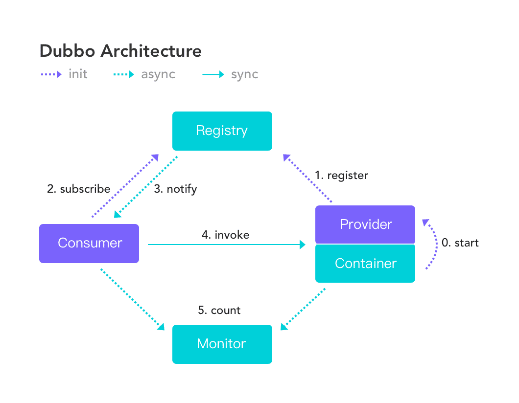 http://dubbo.apache.org/img/architecture.png