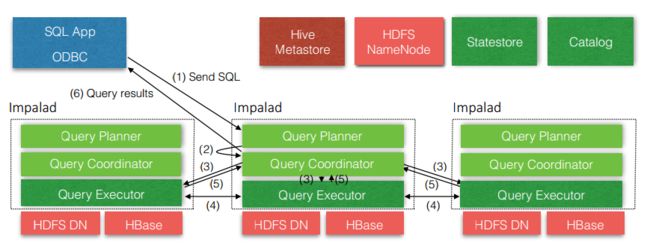 Impala系统架构