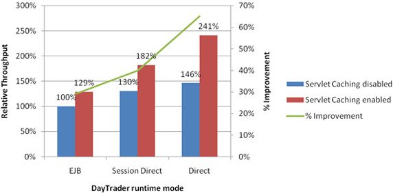 图 14. servlet 缓存的性能改进