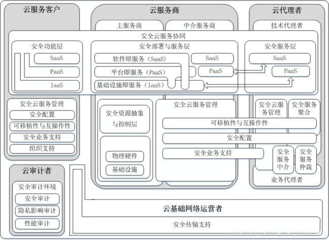 云计算安全参考架构