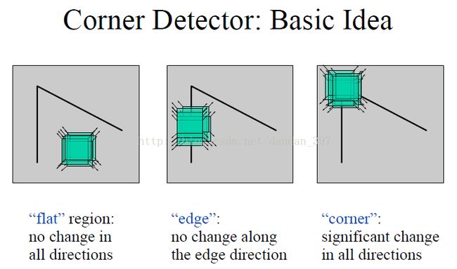 角点检测基本思想