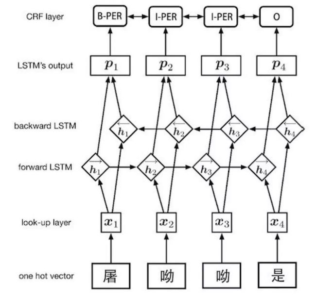 基于Bert-NER构建特定领域中文信息抽取框架_第4张图片