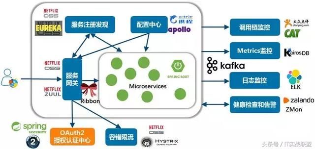 架构实战篇：一个可供中小团队参考的微服务架构技术栈