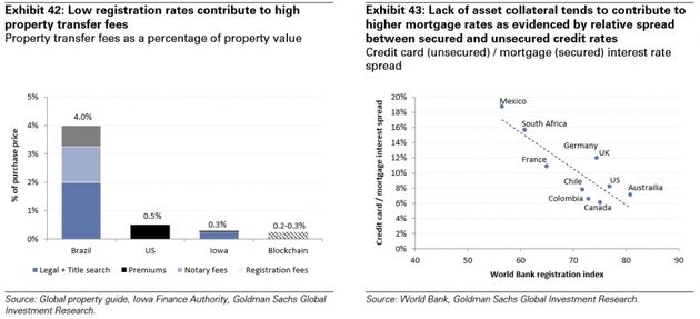 图表42：低土地登记率带来高额产权转移费用，产权转移费用占房屋总价值的百分比（巴西-美国-艾奥瓦州-区块链应用后）（深蓝-法律+产权检索费用，浅蓝-公证费用，黑色-产权保险费用，灰色-登记费用）；图表43：缺乏抵押财产导致高抵押贷款利率，正如有无担保的不同信贷利率之间的利率差所示，信用卡（无担保）/抵押贷款（有担保）利率之间的差距。来源：高盛全球投资研究、艾奥瓦金融当局、全球房地产指南、世界银行