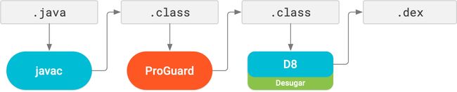在 R8 之前，ProGuard 是一个与 dex 处理和脱糖不同的编译步骤。
