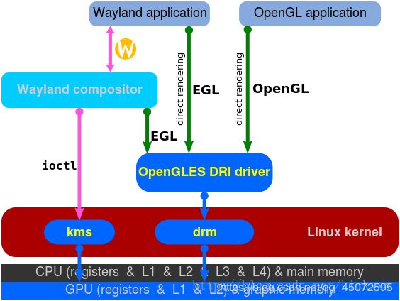 当前的Direct Rendering Infrastructure