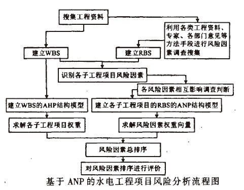 Image:基于ANP的水电工程项目风险分析流程图.jpg