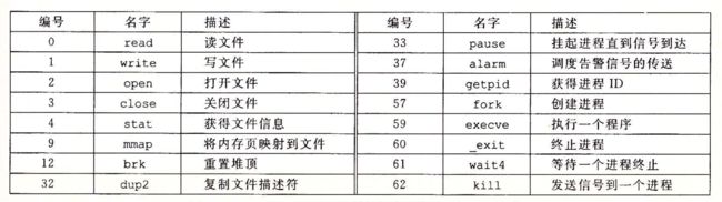 x86-64系统中常用的系统调用示例