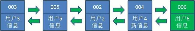 算法：什么是LRU算法？