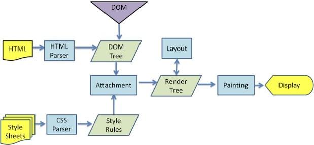 浏览器渲染流程图
