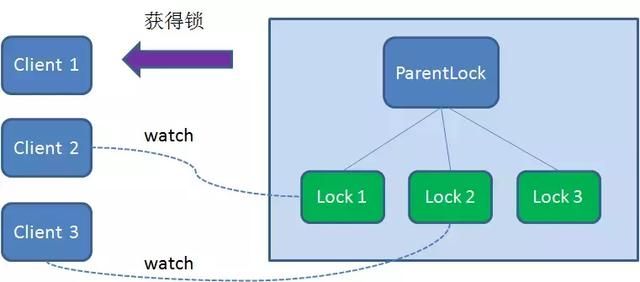 「每日分享」如何用Zookeeper实现分布式锁