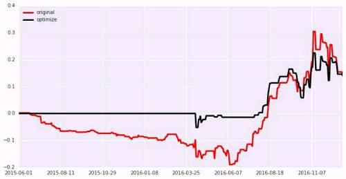 未优化:年化收益: 0.0886 ; 最大回撤: 0.1915 ; 夏普比率: 0.2584