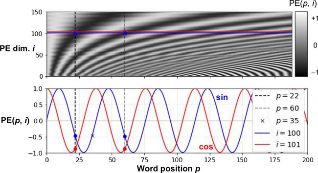 图35： 正弦/余弦位置编码矩阵(转置)和位置i的两个值