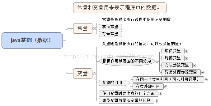 java基础总结(3)---常量和变量_第1张图片