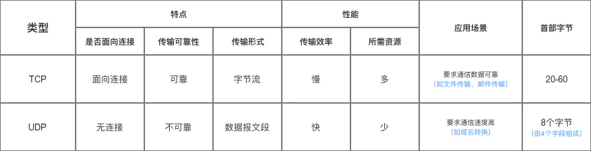 TCP、UDP协议的区别