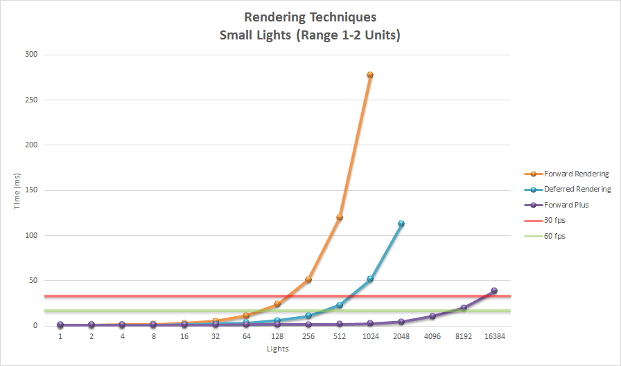 Rendering Techniques (Small Lights)