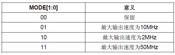 输出模式位（仅在输出模式下配置，输入模式下不需要）