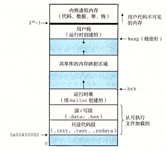 进程的地址空间