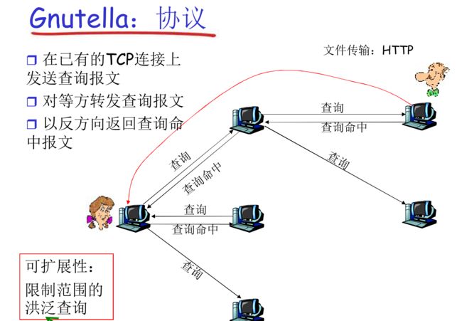 【计算机网络:自顶向下方法】(二)应用层_第89张图片
