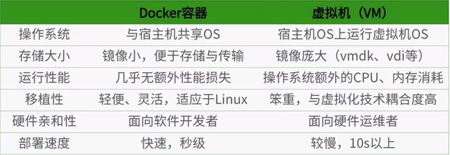 Docker 从入门到精通（一）基本操作Docker 从入门到精通（一）基本操作