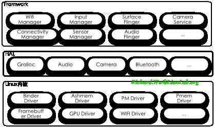 Android应用程序开发以及背后的设计思想深度剖析