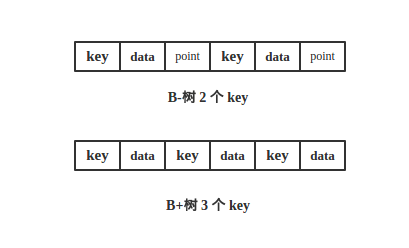 B/B+树