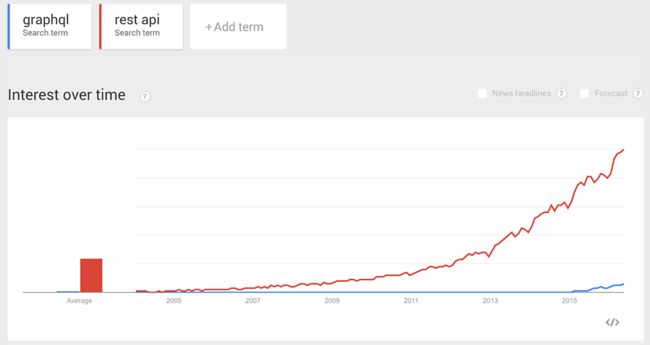 rest vs graphql