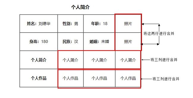 08table合并单元格