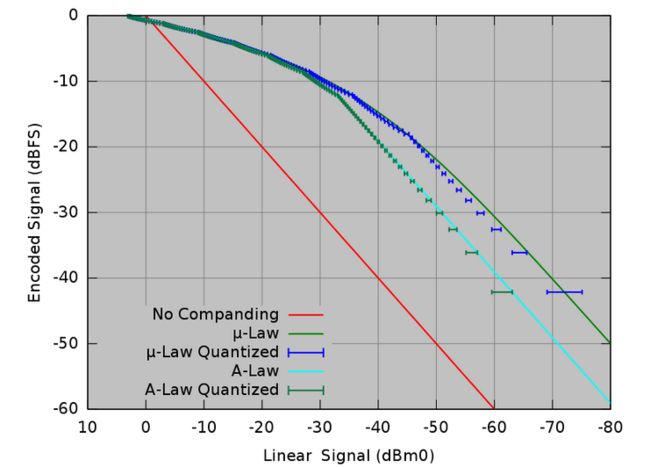 Waveform_PCM-Alaw_vs_Mlaw.PNG