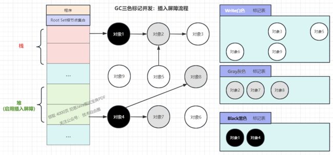 （5）由于插入写屏障（黑色对象添加白色，将白色改为灰色），对象9变成灰色，对象9依然为白色