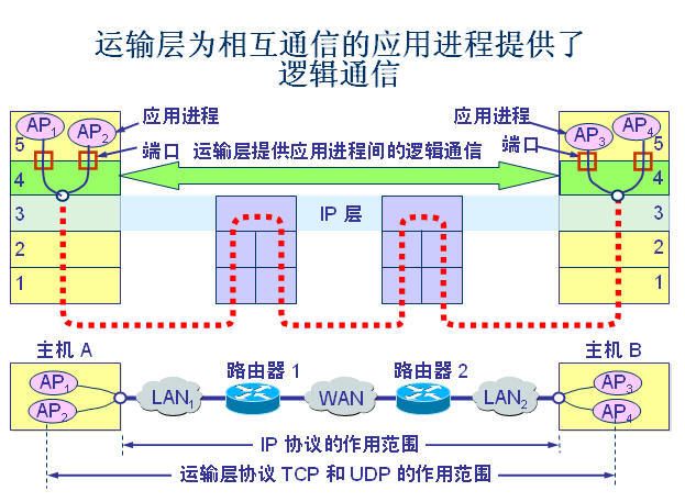 运输层为相互通信的应用进程提供了逻辑通信