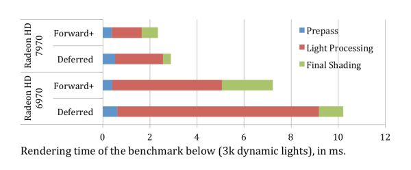 Forward+  VS Deferred