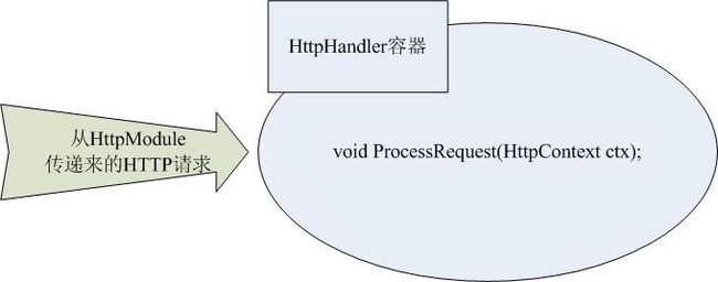 深入理解asp.net里的IHttpHandler_第1张图片