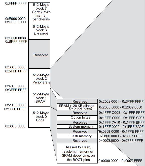 Figure 14. Memory map (left)