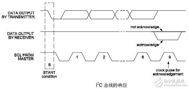 i2c时序图的详细讲解